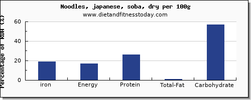iron and nutrition facts in japanese noodles per 100g